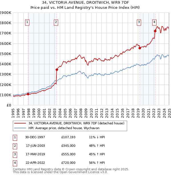 34, VICTORIA AVENUE, DROITWICH, WR9 7DF: Price paid vs HM Land Registry's House Price Index