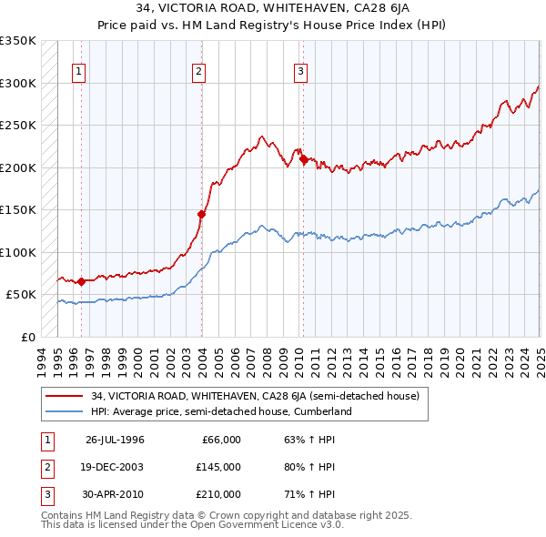 34, VICTORIA ROAD, WHITEHAVEN, CA28 6JA: Price paid vs HM Land Registry's House Price Index