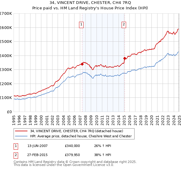 34, VINCENT DRIVE, CHESTER, CH4 7RQ: Price paid vs HM Land Registry's House Price Index