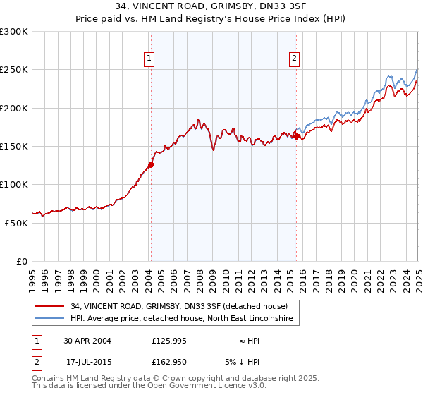 34, VINCENT ROAD, GRIMSBY, DN33 3SF: Price paid vs HM Land Registry's House Price Index