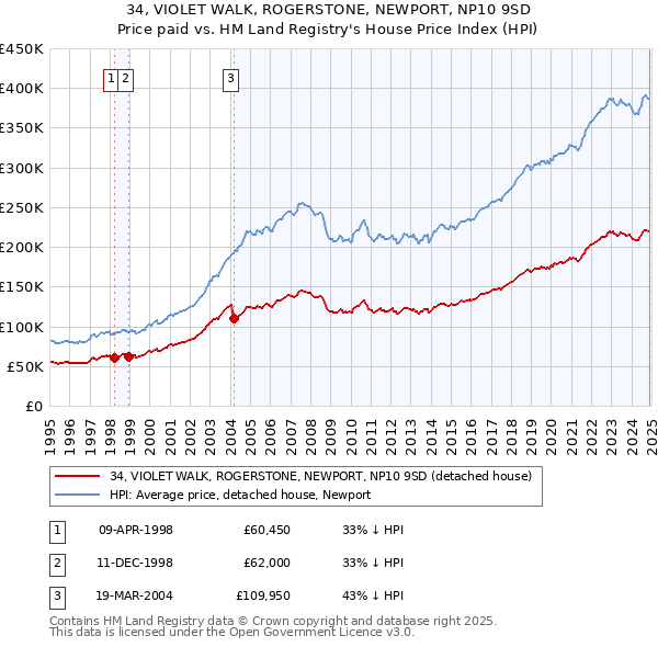 34, VIOLET WALK, ROGERSTONE, NEWPORT, NP10 9SD: Price paid vs HM Land Registry's House Price Index