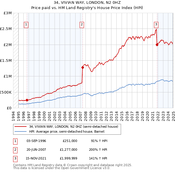 34, VIVIAN WAY, LONDON, N2 0HZ: Price paid vs HM Land Registry's House Price Index