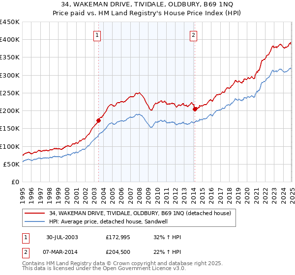 34, WAKEMAN DRIVE, TIVIDALE, OLDBURY, B69 1NQ: Price paid vs HM Land Registry's House Price Index