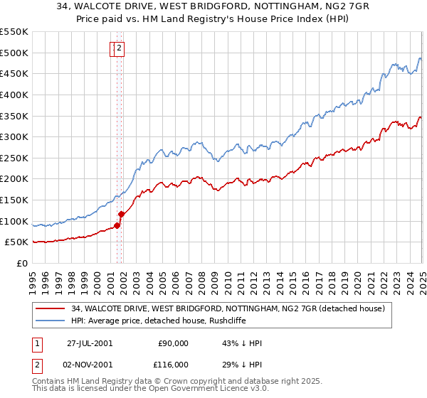 34, WALCOTE DRIVE, WEST BRIDGFORD, NOTTINGHAM, NG2 7GR: Price paid vs HM Land Registry's House Price Index