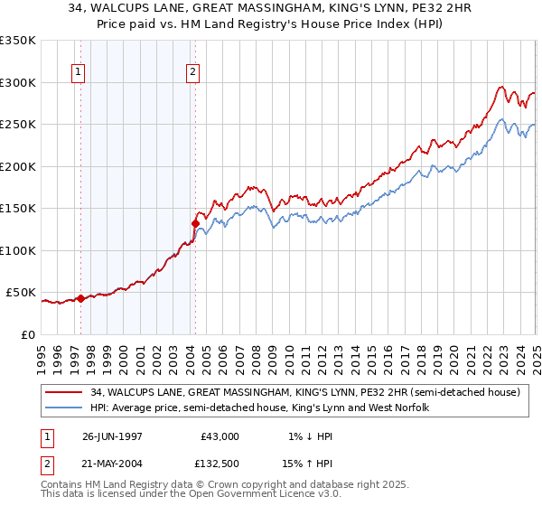 34, WALCUPS LANE, GREAT MASSINGHAM, KING'S LYNN, PE32 2HR: Price paid vs HM Land Registry's House Price Index