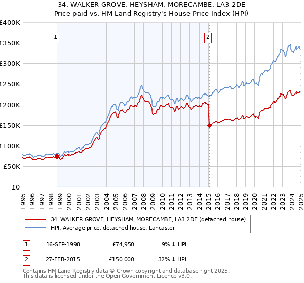 34, WALKER GROVE, HEYSHAM, MORECAMBE, LA3 2DE: Price paid vs HM Land Registry's House Price Index