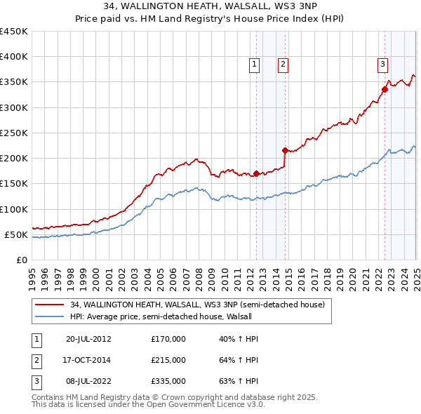 34, WALLINGTON HEATH, WALSALL, WS3 3NP: Price paid vs HM Land Registry's House Price Index
