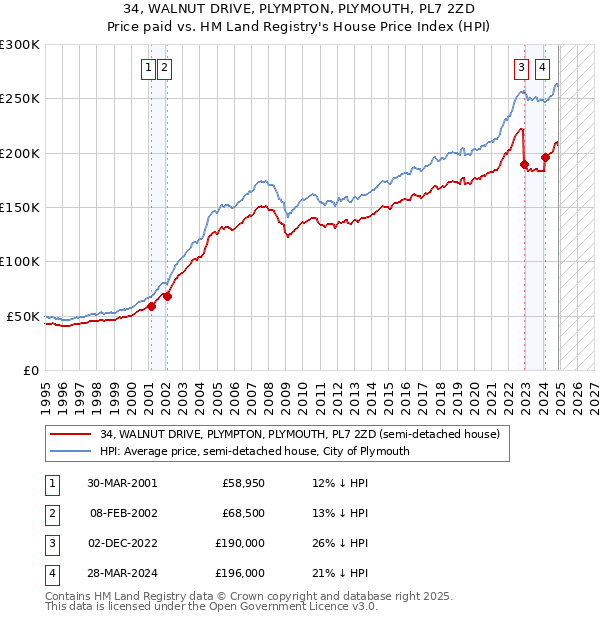 34, WALNUT DRIVE, PLYMPTON, PLYMOUTH, PL7 2ZD: Price paid vs HM Land Registry's House Price Index