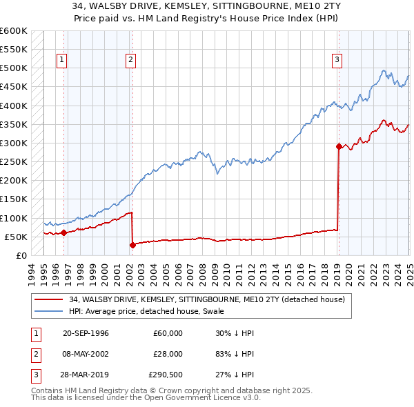 34, WALSBY DRIVE, KEMSLEY, SITTINGBOURNE, ME10 2TY: Price paid vs HM Land Registry's House Price Index