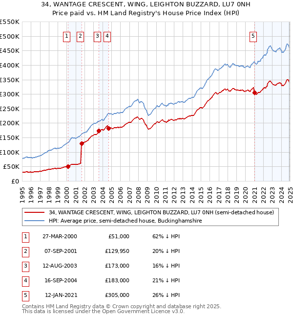 34, WANTAGE CRESCENT, WING, LEIGHTON BUZZARD, LU7 0NH: Price paid vs HM Land Registry's House Price Index