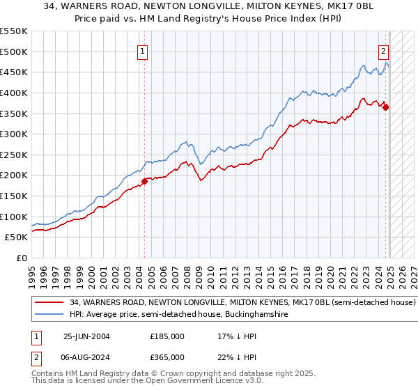 34, WARNERS ROAD, NEWTON LONGVILLE, MILTON KEYNES, MK17 0BL: Price paid vs HM Land Registry's House Price Index