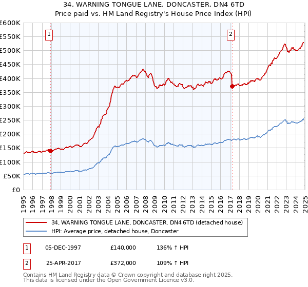 34, WARNING TONGUE LANE, DONCASTER, DN4 6TD: Price paid vs HM Land Registry's House Price Index