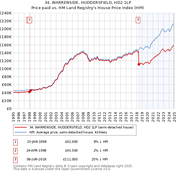 34, WARRENSIDE, HUDDERSFIELD, HD2 1LP: Price paid vs HM Land Registry's House Price Index