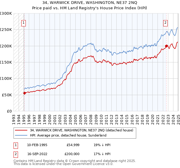 34, WARWICK DRIVE, WASHINGTON, NE37 2NQ: Price paid vs HM Land Registry's House Price Index