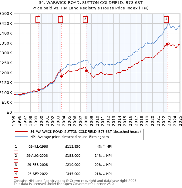 34, WARWICK ROAD, SUTTON COLDFIELD, B73 6ST: Price paid vs HM Land Registry's House Price Index