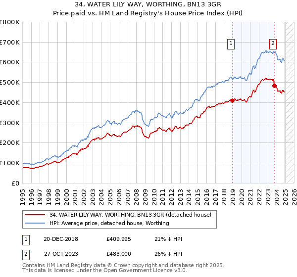 34, WATER LILY WAY, WORTHING, BN13 3GR: Price paid vs HM Land Registry's House Price Index