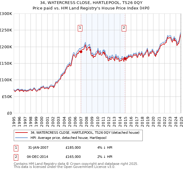 34, WATERCRESS CLOSE, HARTLEPOOL, TS26 0QY: Price paid vs HM Land Registry's House Price Index