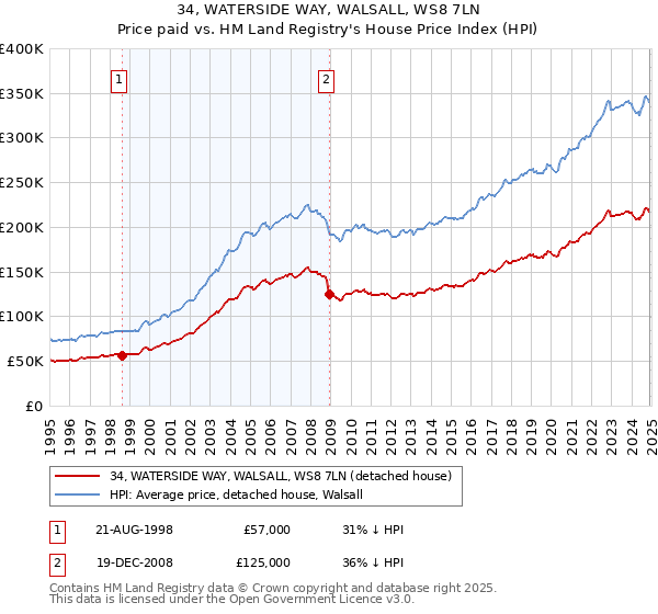 34, WATERSIDE WAY, WALSALL, WS8 7LN: Price paid vs HM Land Registry's House Price Index
