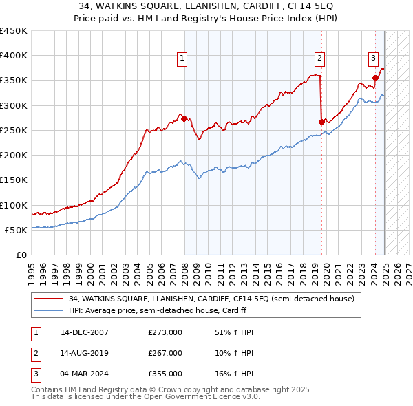 34, WATKINS SQUARE, LLANISHEN, CARDIFF, CF14 5EQ: Price paid vs HM Land Registry's House Price Index