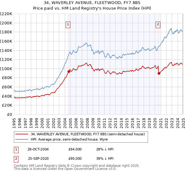 34, WAVERLEY AVENUE, FLEETWOOD, FY7 8BS: Price paid vs HM Land Registry's House Price Index