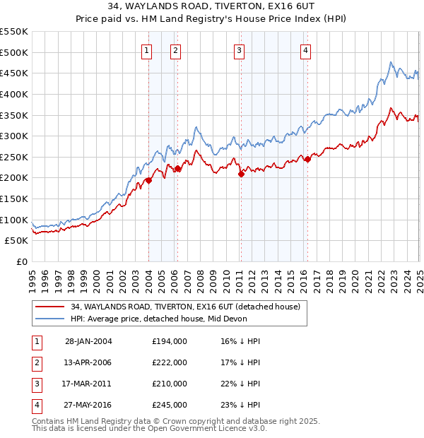 34, WAYLANDS ROAD, TIVERTON, EX16 6UT: Price paid vs HM Land Registry's House Price Index