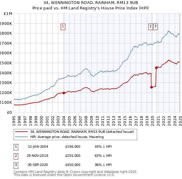 34, WENNINGTON ROAD, RAINHAM, RM13 9UB: Price paid vs HM Land Registry's House Price Index