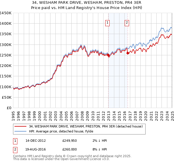34, WESHAM PARK DRIVE, WESHAM, PRESTON, PR4 3ER: Price paid vs HM Land Registry's House Price Index