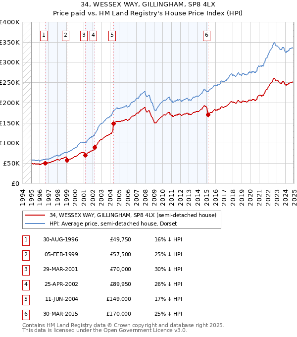 34, WESSEX WAY, GILLINGHAM, SP8 4LX: Price paid vs HM Land Registry's House Price Index