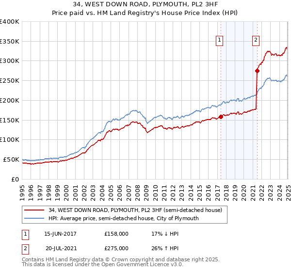 34, WEST DOWN ROAD, PLYMOUTH, PL2 3HF: Price paid vs HM Land Registry's House Price Index