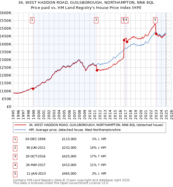 34, WEST HADDON ROAD, GUILSBOROUGH, NORTHAMPTON, NN6 8QL: Price paid vs HM Land Registry's House Price Index