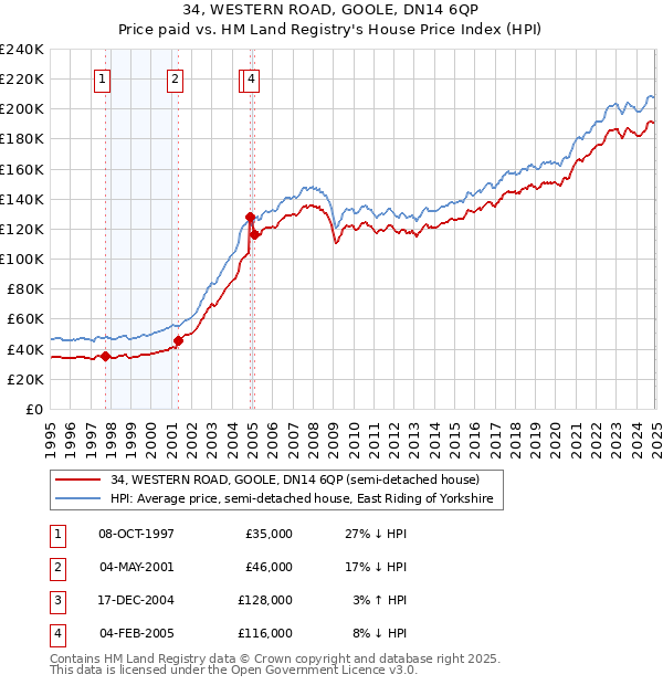 34, WESTERN ROAD, GOOLE, DN14 6QP: Price paid vs HM Land Registry's House Price Index