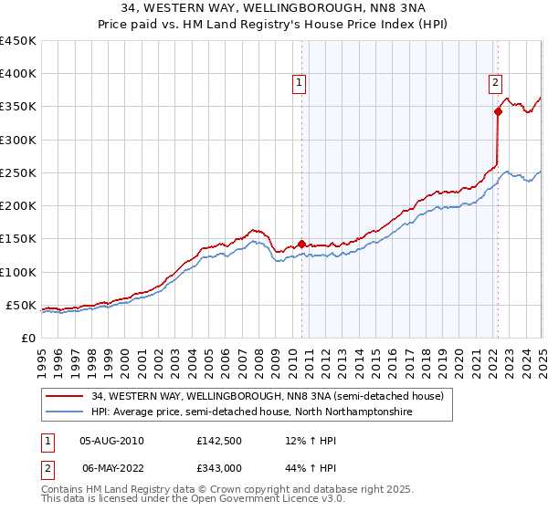 34, WESTERN WAY, WELLINGBOROUGH, NN8 3NA: Price paid vs HM Land Registry's House Price Index