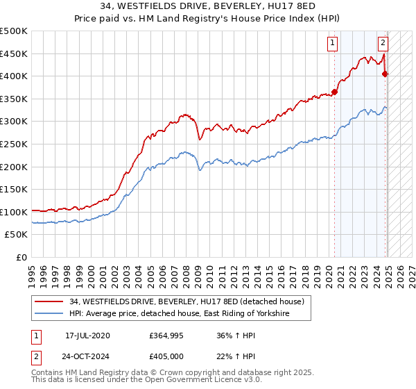 34, WESTFIELDS DRIVE, BEVERLEY, HU17 8ED: Price paid vs HM Land Registry's House Price Index