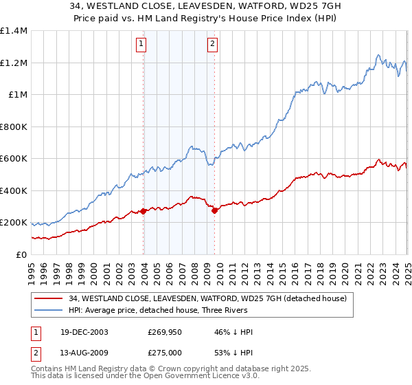 34, WESTLAND CLOSE, LEAVESDEN, WATFORD, WD25 7GH: Price paid vs HM Land Registry's House Price Index