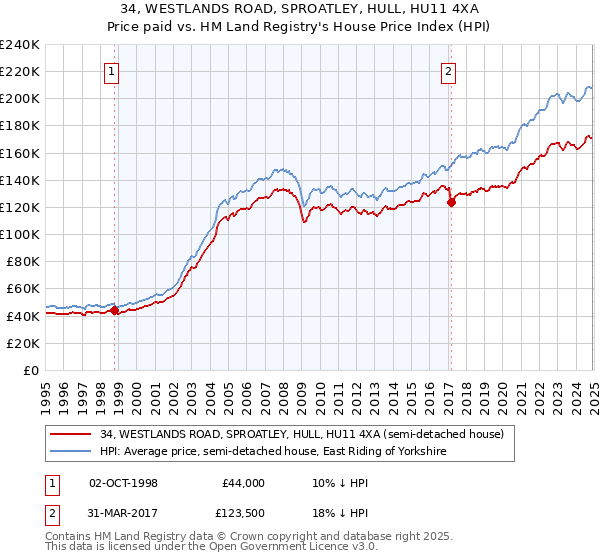 34, WESTLANDS ROAD, SPROATLEY, HULL, HU11 4XA: Price paid vs HM Land Registry's House Price Index