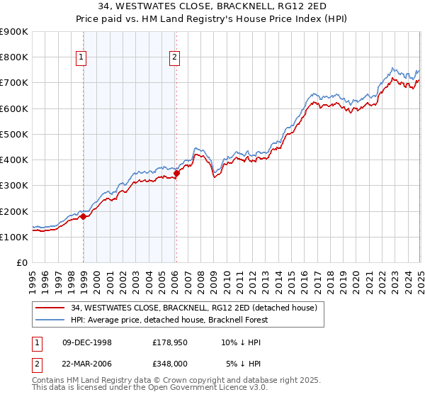 34, WESTWATES CLOSE, BRACKNELL, RG12 2ED: Price paid vs HM Land Registry's House Price Index