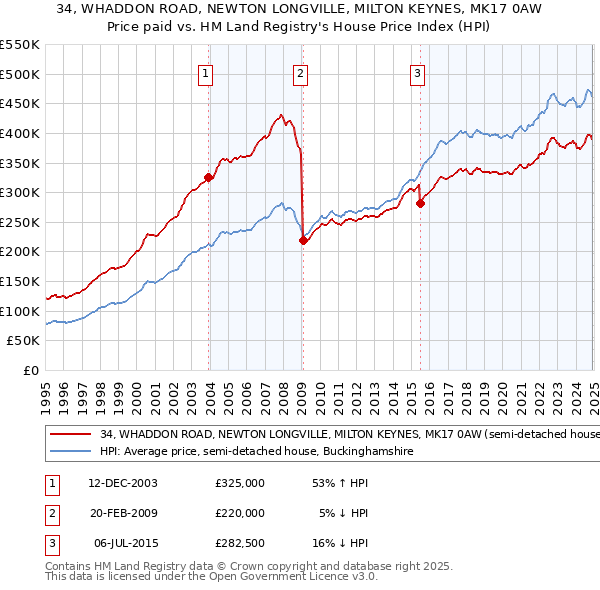 34, WHADDON ROAD, NEWTON LONGVILLE, MILTON KEYNES, MK17 0AW: Price paid vs HM Land Registry's House Price Index