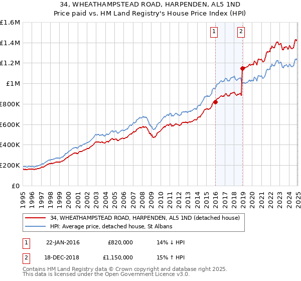 34, WHEATHAMPSTEAD ROAD, HARPENDEN, AL5 1ND: Price paid vs HM Land Registry's House Price Index