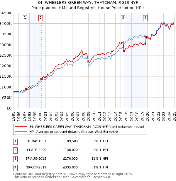34, WHEELERS GREEN WAY, THATCHAM, RG19 4YF: Price paid vs HM Land Registry's House Price Index