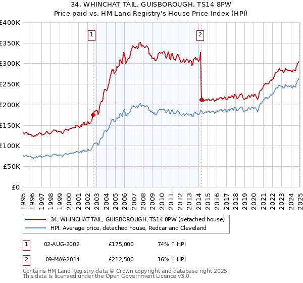 34, WHINCHAT TAIL, GUISBOROUGH, TS14 8PW: Price paid vs HM Land Registry's House Price Index