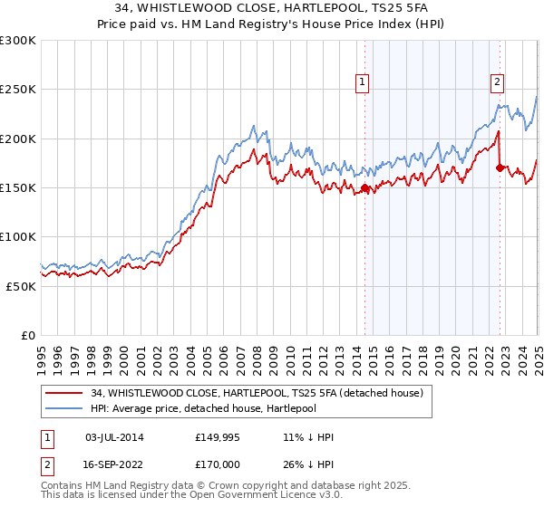 34, WHISTLEWOOD CLOSE, HARTLEPOOL, TS25 5FA: Price paid vs HM Land Registry's House Price Index