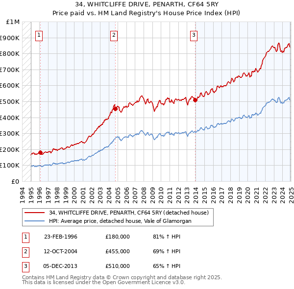 34, WHITCLIFFE DRIVE, PENARTH, CF64 5RY: Price paid vs HM Land Registry's House Price Index