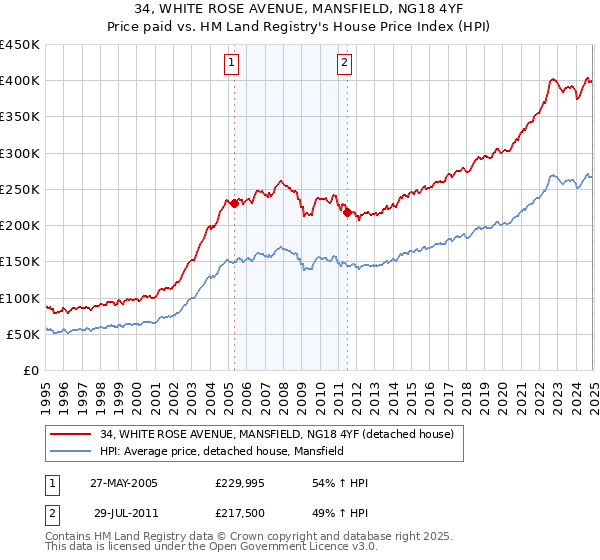 34, WHITE ROSE AVENUE, MANSFIELD, NG18 4YF: Price paid vs HM Land Registry's House Price Index