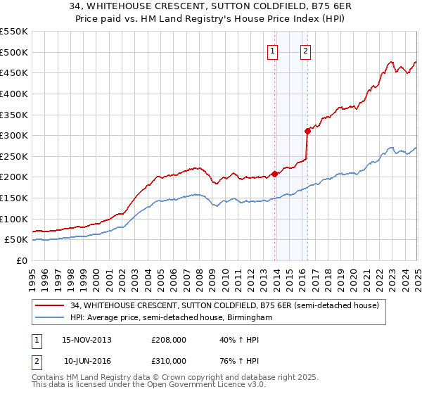 34, WHITEHOUSE CRESCENT, SUTTON COLDFIELD, B75 6ER: Price paid vs HM Land Registry's House Price Index