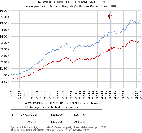 34, WICKS DRIVE, CHIPPENHAM, SN15 3FN: Price paid vs HM Land Registry's House Price Index