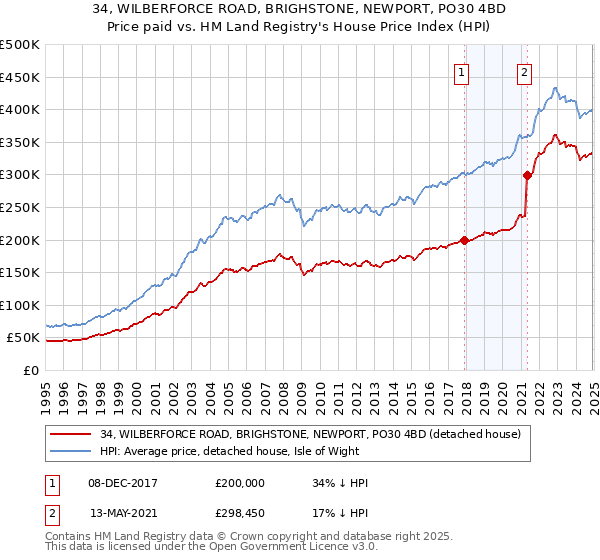 34, WILBERFORCE ROAD, BRIGHSTONE, NEWPORT, PO30 4BD: Price paid vs HM Land Registry's House Price Index
