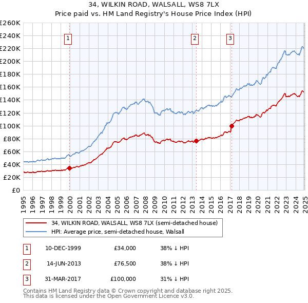 34, WILKIN ROAD, WALSALL, WS8 7LX: Price paid vs HM Land Registry's House Price Index