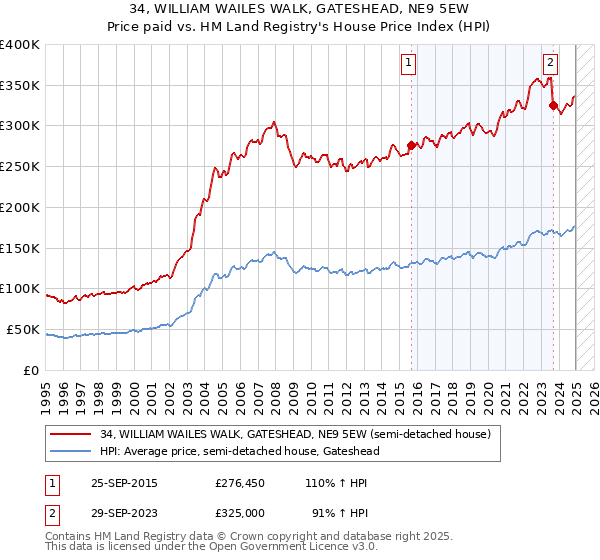 34, WILLIAM WAILES WALK, GATESHEAD, NE9 5EW: Price paid vs HM Land Registry's House Price Index