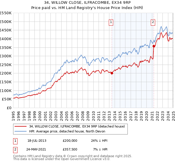 34, WILLOW CLOSE, ILFRACOMBE, EX34 9RP: Price paid vs HM Land Registry's House Price Index