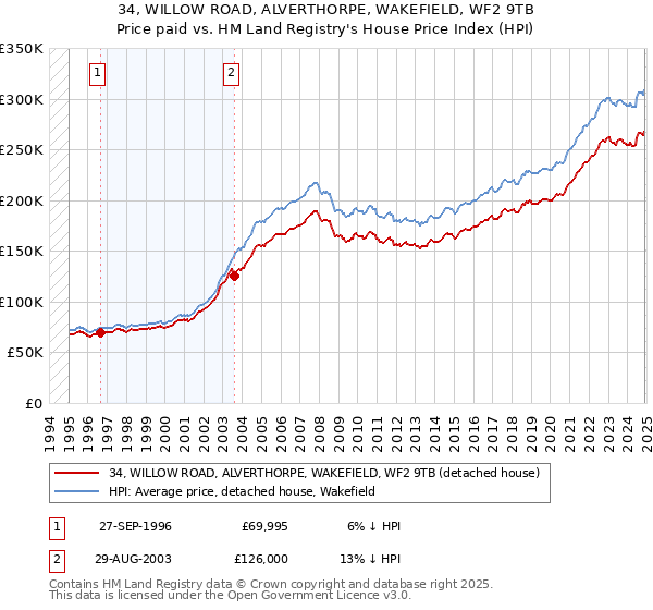 34, WILLOW ROAD, ALVERTHORPE, WAKEFIELD, WF2 9TB: Price paid vs HM Land Registry's House Price Index